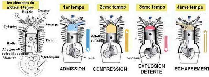 le fonctionnement du moteur thermique en général
