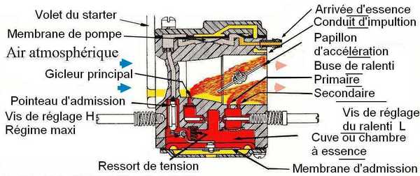 Tutoriel Tondeuse n°9] : Comment remplacer la membrane et le carburateur de  votre tondeuse a gazon 